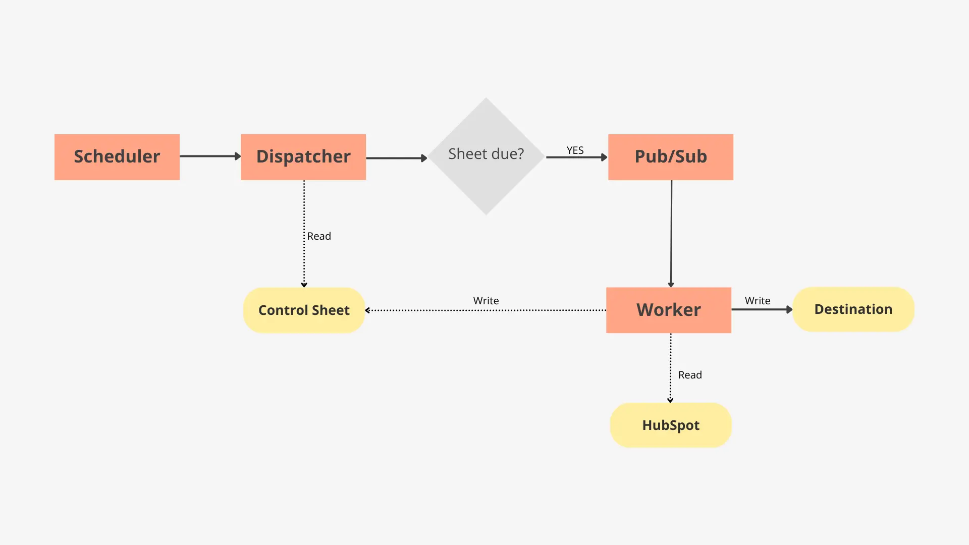 High-level Flow chart